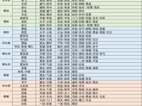 三国志战略版建筑升级顺序详解（打造最强基地，升级优先级推荐）